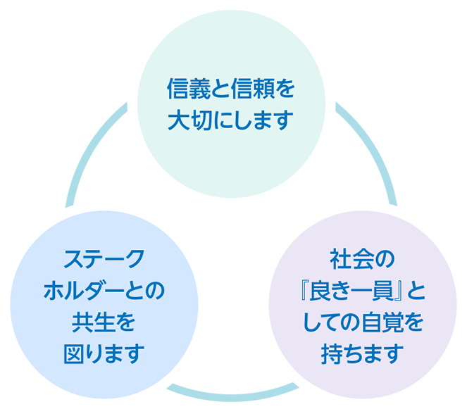 信義と信頼を大切にします ステークホルダーとの共生を図ります 社会の『良き一員』としての自覚を持ちます