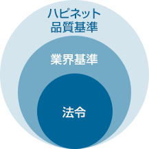 図:ハピネット基準