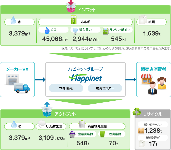 図:事業活動による環境影響