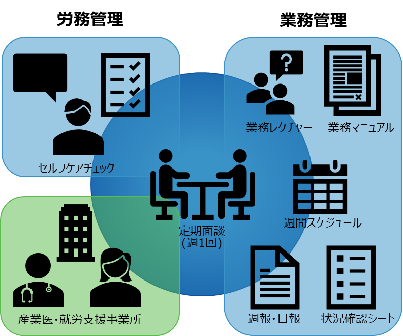 図:労務管理・業務管理