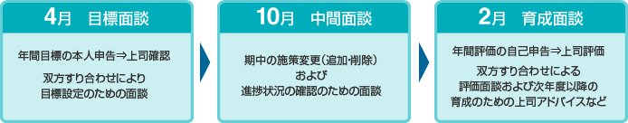 図:目標完遂シート:目標管理制度