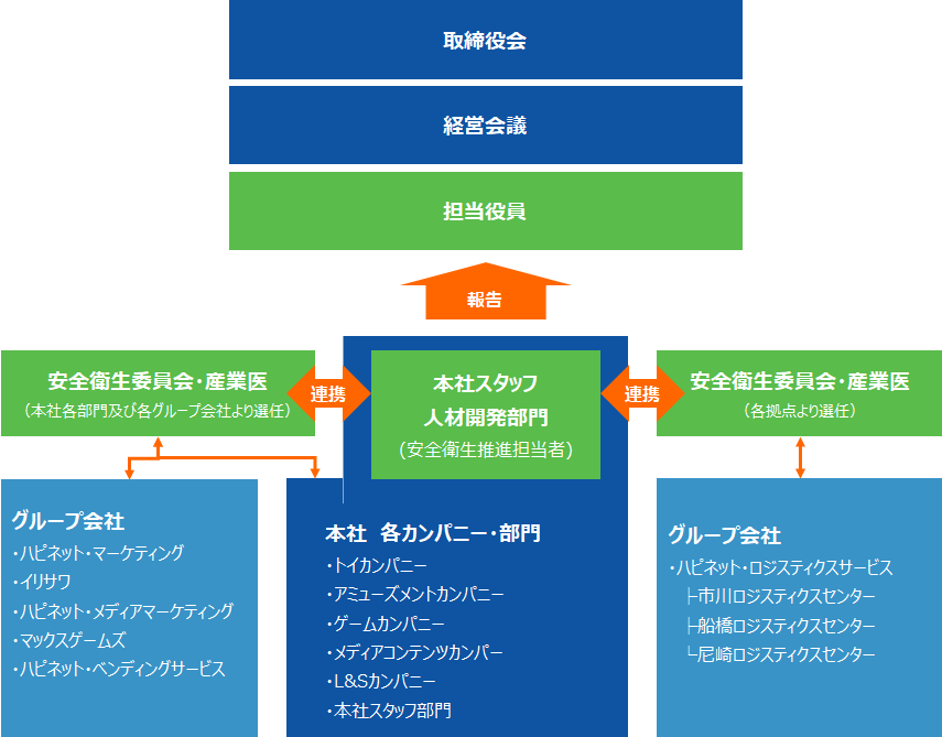 図:推進体制図