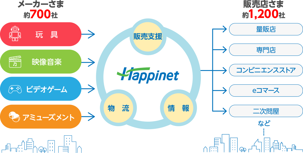 図:ハピネットフロー
