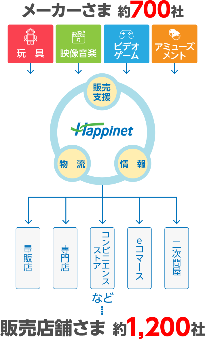 図:ハピネットフロー
