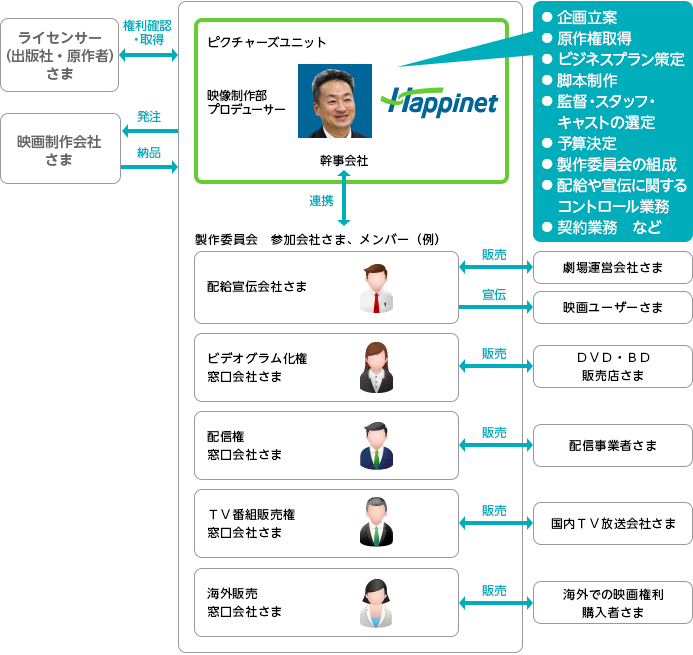 3 企画 制作 映画 音楽 ヒューマンレポート ハピネットのcsr 株式会社ハピネット