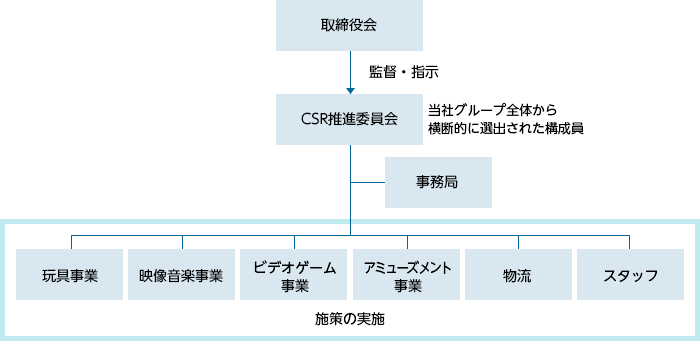 図:推進体制
