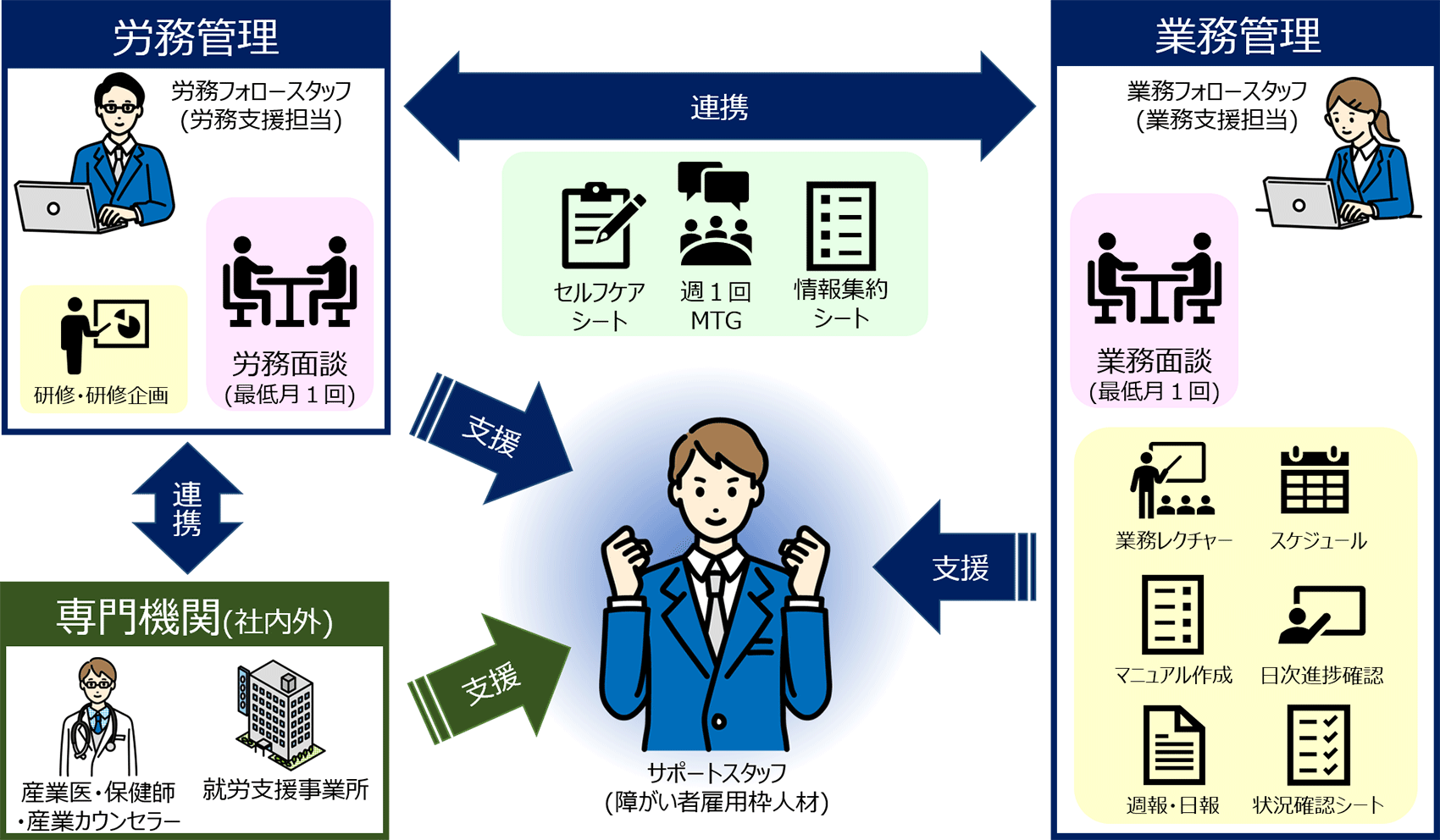 図:労務管理・業務管理