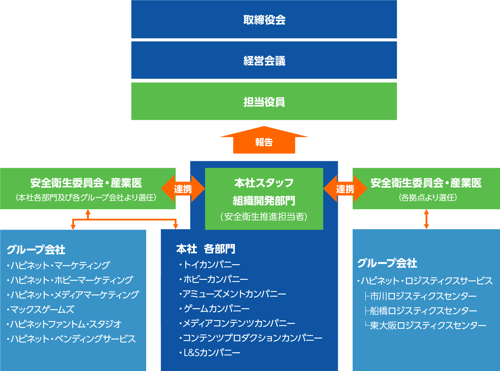 図:推進体制図