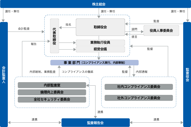 図:ガバナンス体制図
