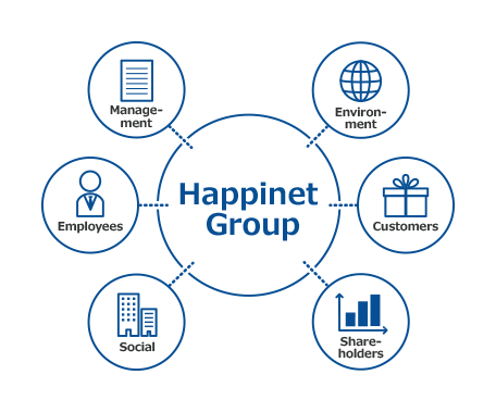 Happinet Group Environ-ment Customers Share-holders Social Employees Manage-ment