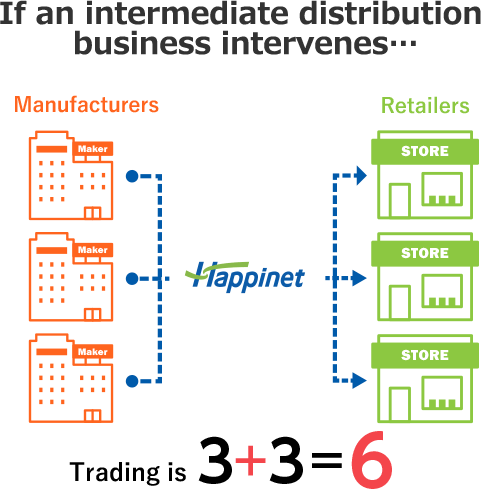 If an intermediate distribution business intervenes… Trading is 3 + 3 = 6