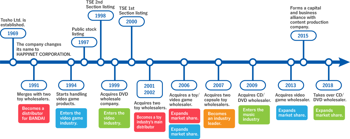 1969(Tosho Ltd. is established.) 1991(The company changes its name to HAPPINET CORPORATION. Merges with two toy wholesalers. Becomes a distributor for BANDAI.) 1994(Starts handling video game products. Enters the video game industry.) 1997(Public stock listing) 1998(TSE 2nd Section listing) 1999(Acquires DVD wholesale company. Enters the video industry.) 2000(TSE 1st Section listing) 2001・2002(Acquires two toy wholesalers. Becomes a toy industry's main distributor.) 2006(Acquires a toy/video game wholesaler. Expands market share.) 2007(Acquires two capsule toy wholesalers. Becomes an industry leader.) 2009(Acquires CD/DVD wholesaler. Enters the music industry.) 2013(Acquires video game wholesaler.) 2015(Forms a capital and business alliance with content production company.) 2018(Takes over CD/DVD wholesaler.)