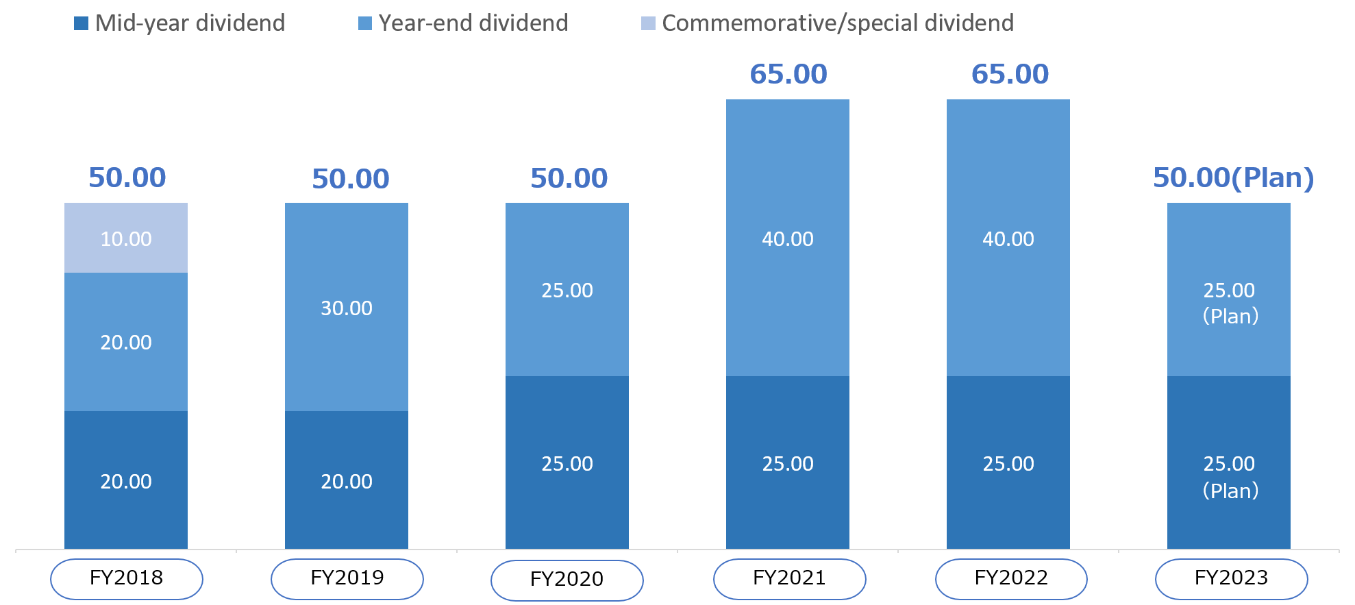 FY2012：22.50 yen（Mid-year dividend：11.25 yen Year-end dividend：11.25 yen） FY2013：24.75 yen（Mid-year dividend：11.25 yen Year-end dividend：13.50 yen） FY2014：28.50 yen（Mid-year dividend：13.50 yen Year-end dividend：15.00 yen） FY2015：30.00 yen（Mid-year dividend：15.00 yen Year-end dividend：15.00 yen） FY2016：35.00 yen（Mid-year dividend：15.00 yen Year-end dividend：15.00 yen Commemorative special dividend：5.00 yen） FY2017：40.00 yen（Mid-year dividend：15.00 yen Year-end dividend：15.00 yen Commemorative special dividend：10.00 yen） FY2018（plans）：40.00 yen（Mid-year dividend：20.00 yen Year-end dividend：20.00 yen）