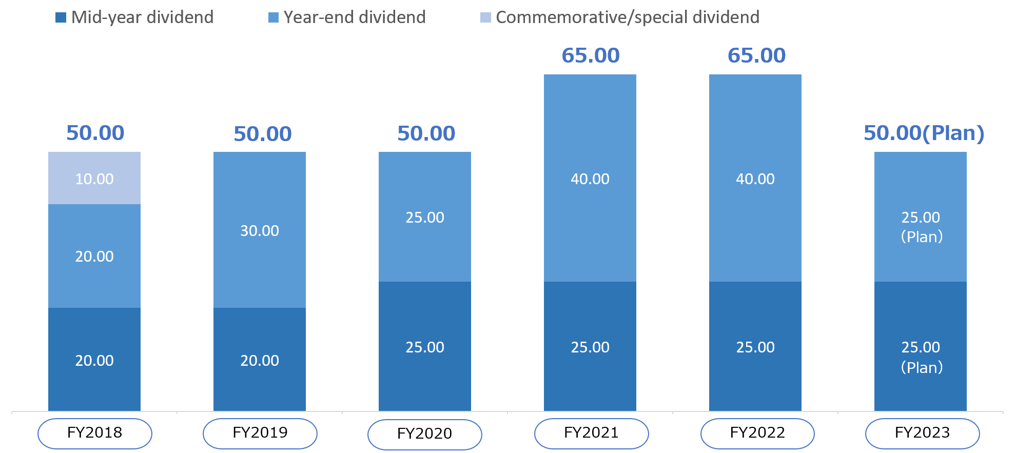 FY2012:22.50 yen(Mid-year dividend:11.25 yen Year-end dividend:11.25 yen) FY2013:24.75 yen(Mid-year dividend:11.25 yen Year-end dividend:13.50 yen) FY2014:28.50 yen(Mid-year dividend:13.50 yen Year-end dividend:15.00 yen) FY2015:30.00 yen(Mid-year dividend:15.00 yen Year-end dividend:15.00 yen) FY2016:35.00 yen(Mid-year dividend:15.00 yen Year-end dividend:15.00 yen Commemorative special dividend:5.00 yen) FY2017:40.00 yen(Mid-year dividend:15.00 yen Year-end dividend:15.00 yen Commemorative special dividend:10.00 yen) FY2018(plans):40.00 yen(Mid-year dividend:20.00 yen Year-end dividend:20.00 yen)