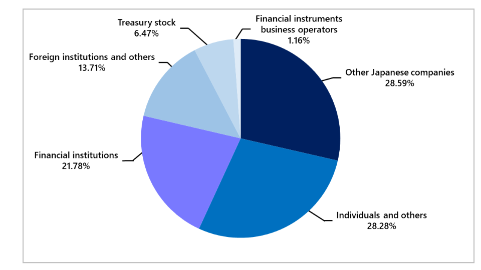 Financial institutions（15.27%） Financial instruments business operators（2.51%） Other Japanese companies（28.52%） Foreign institutions and other（10.64%） Indibisuals and other（37.69%） Treasury shares（5.37%）