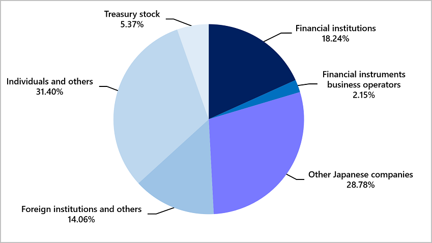 Financial institutions（15.88%） Financial instruments business operators（1.58%） Other Japanese companies（29.12%） Foreign institutions and other（12.61%） Indibisuals and other（32.87%） Treasury shares（7.94%）