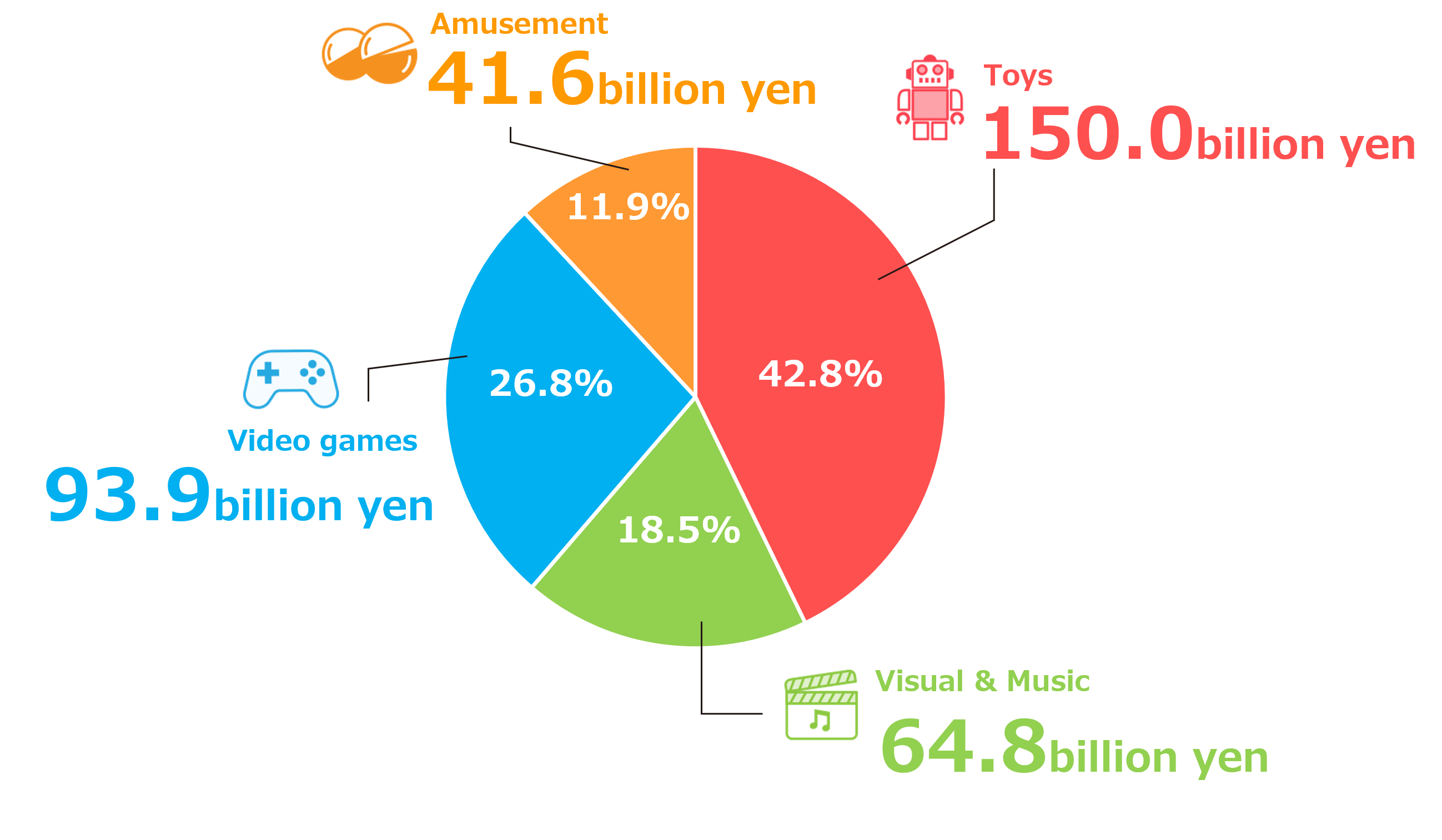 Toys:34.8% Visual & Music:26.0% Video games:32.0% Amusement:7.2%