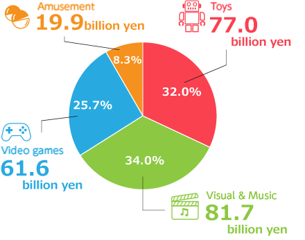 Toys:36.1% Visual & Music:21.5% Video games:31.9% Amusement:10.5%