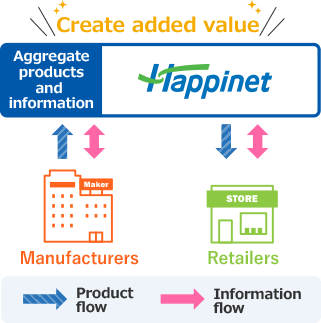 Create added value