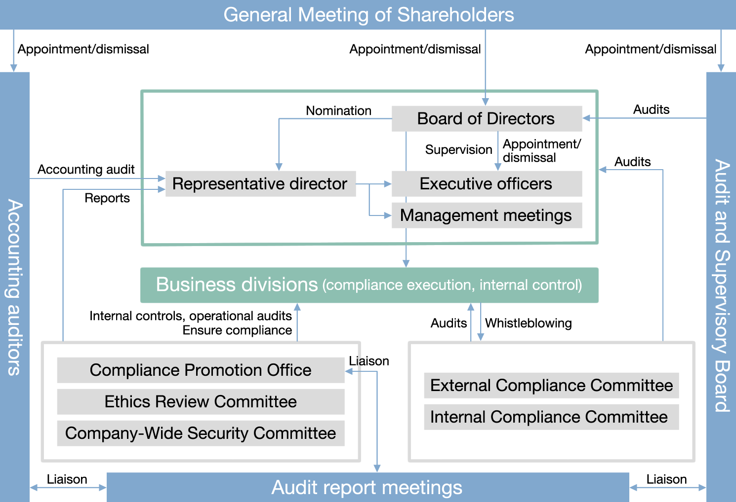 Corporate Governance Structure Chart