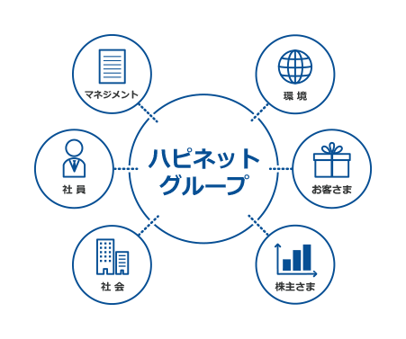 ハピネットグループ 環境 お客さま 株主さま 社会 社員 マネジメント
