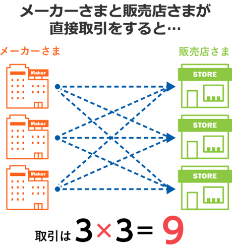 メーカーさまと販売店さまが直接取引をすると… 取引は3×3=9