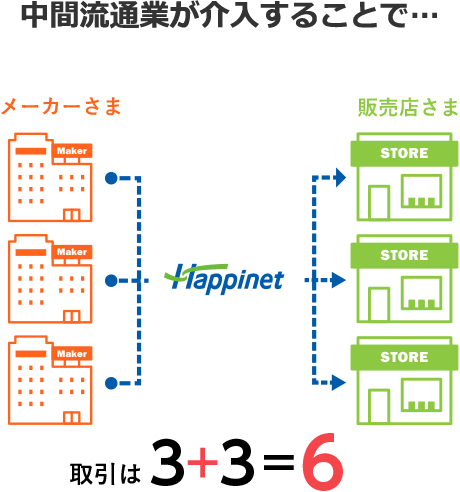 中間流通業が介入することで… 取引は3+3=6