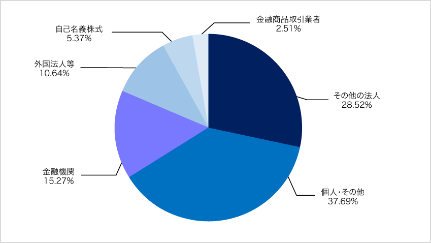 金融機関(13.73%) 金融商品取引業者(1.49%) その他の法人(28.80%) 外国法人等(15.43%) 個人・その他(32.13%) 自己名義株式(8.42%)
