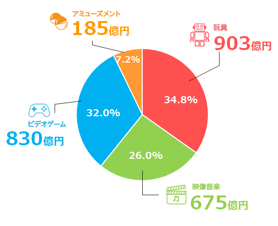 玩具(903億円 34.8%) 映像音楽(675億円 26.0%) ビデオゲーム(830億円 32.0%) アミューズメント(185億円 7.2%)