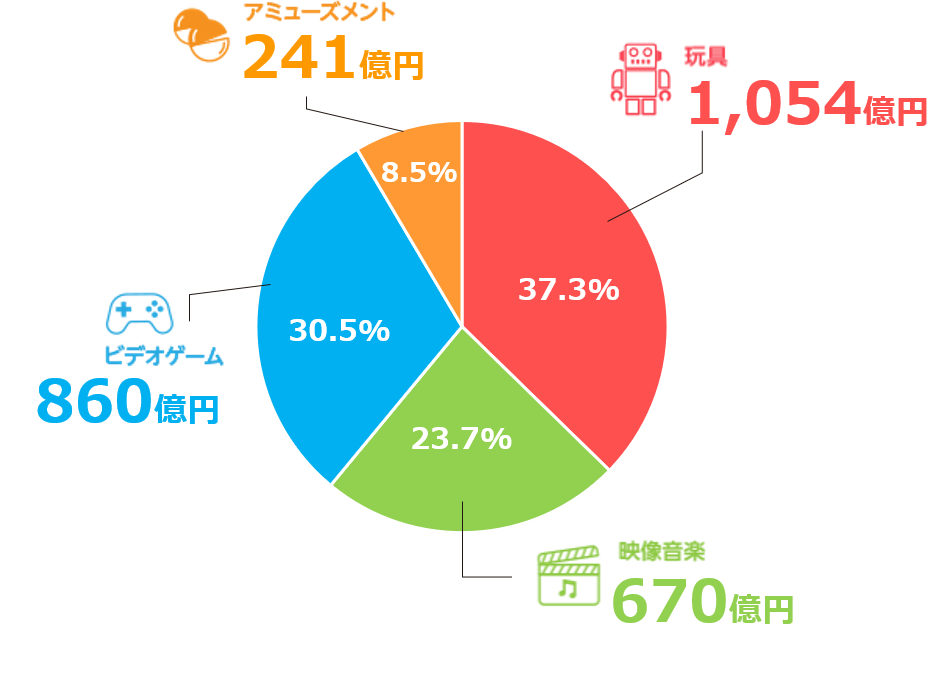 玩具(903億円 34.8%) 映像音楽(675億円 26.0%) ビデオゲーム(830億円 32.0%) アミューズメント(185億円 7.2%)