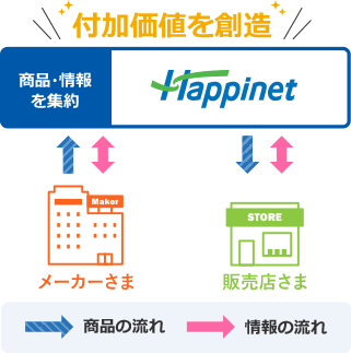 商品・情報を集約し付加価値を創造