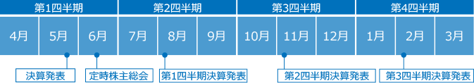 第1四半期（5月 決算発表 6月 定時株主総会） 第2四半期（8月 第1四半期決算発表） 第3四半期（11月 第2四半期決算発表） 第4四半期（2月 第3四半期決算発表）