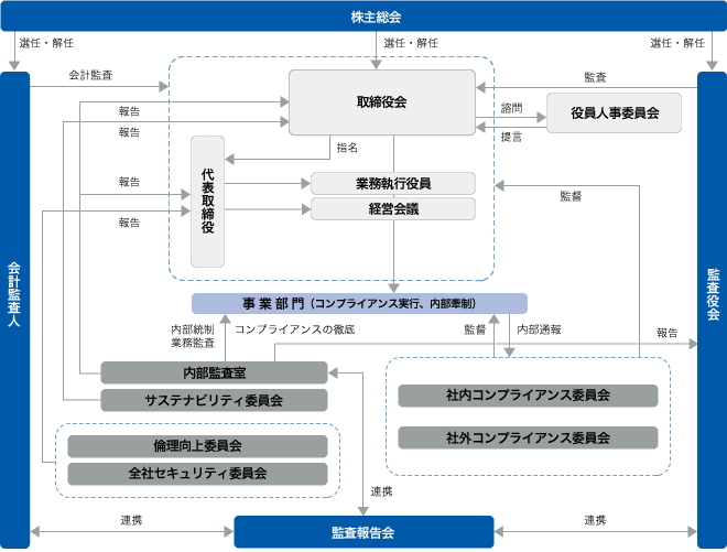 図：ガバナンス体制図