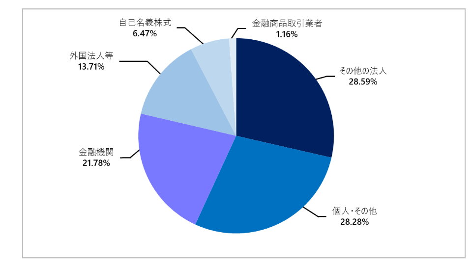 その他の法人（28.42%） 個人・その他（29.42%） 金融機関（20.81%） 外国法人等（14.86%） 自己名義株式（4.95%） 金融商品取引業者（1.55%）    