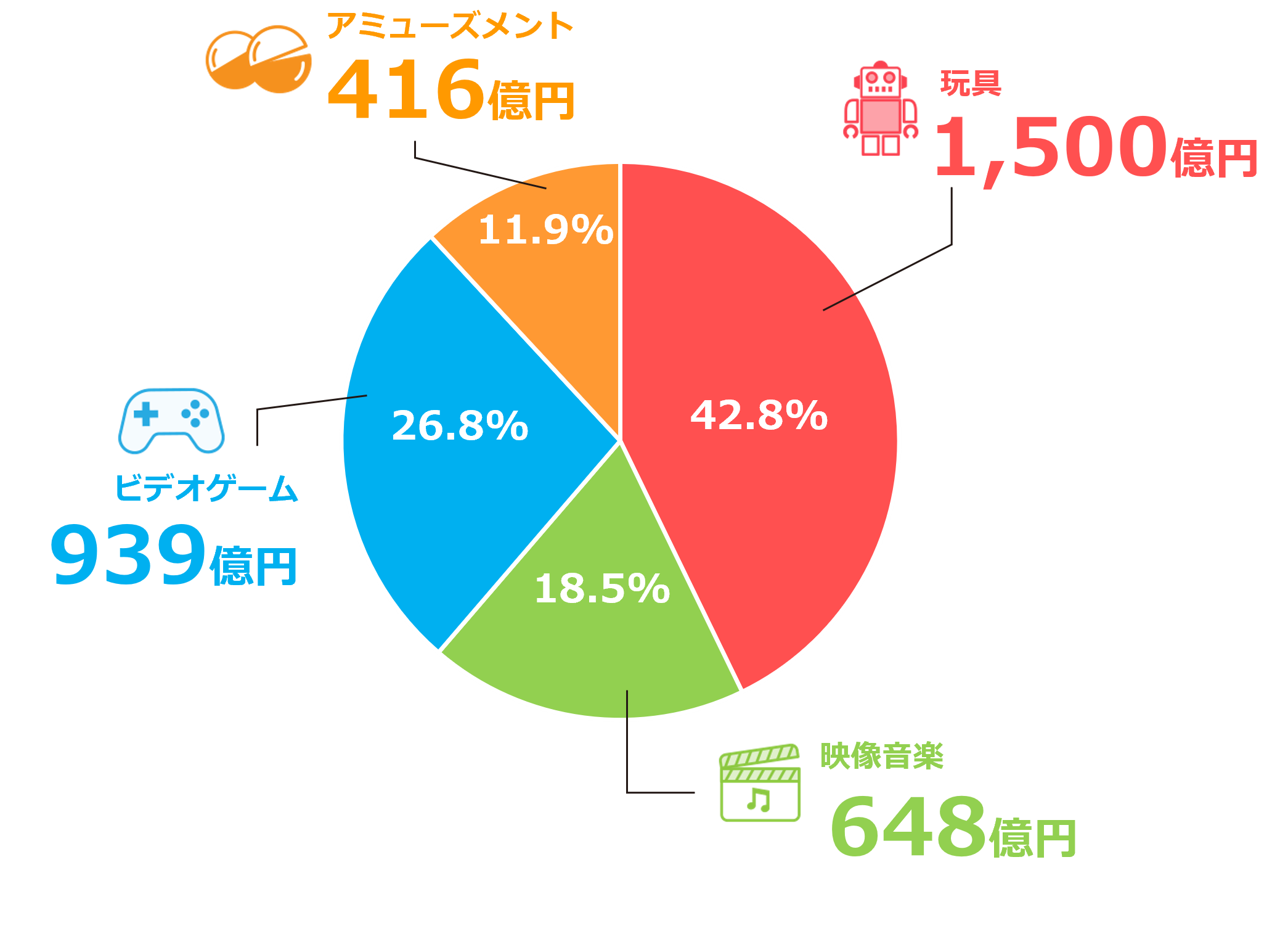 玩具（903億円 34.8%） 映像音楽（675億円 26.0%） ビデオゲーム（830億円 32.0%） アミューズメント（185億円 7.2%）