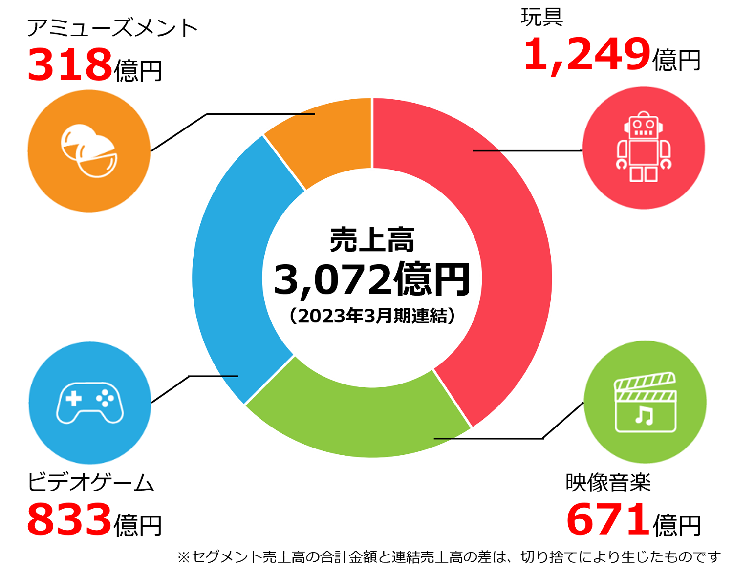 売上高2,825億円（2022年3月期連結）　アミューズメント241億円、玩具1,054億円、ビデオゲーム860億円、映像音楽670億円