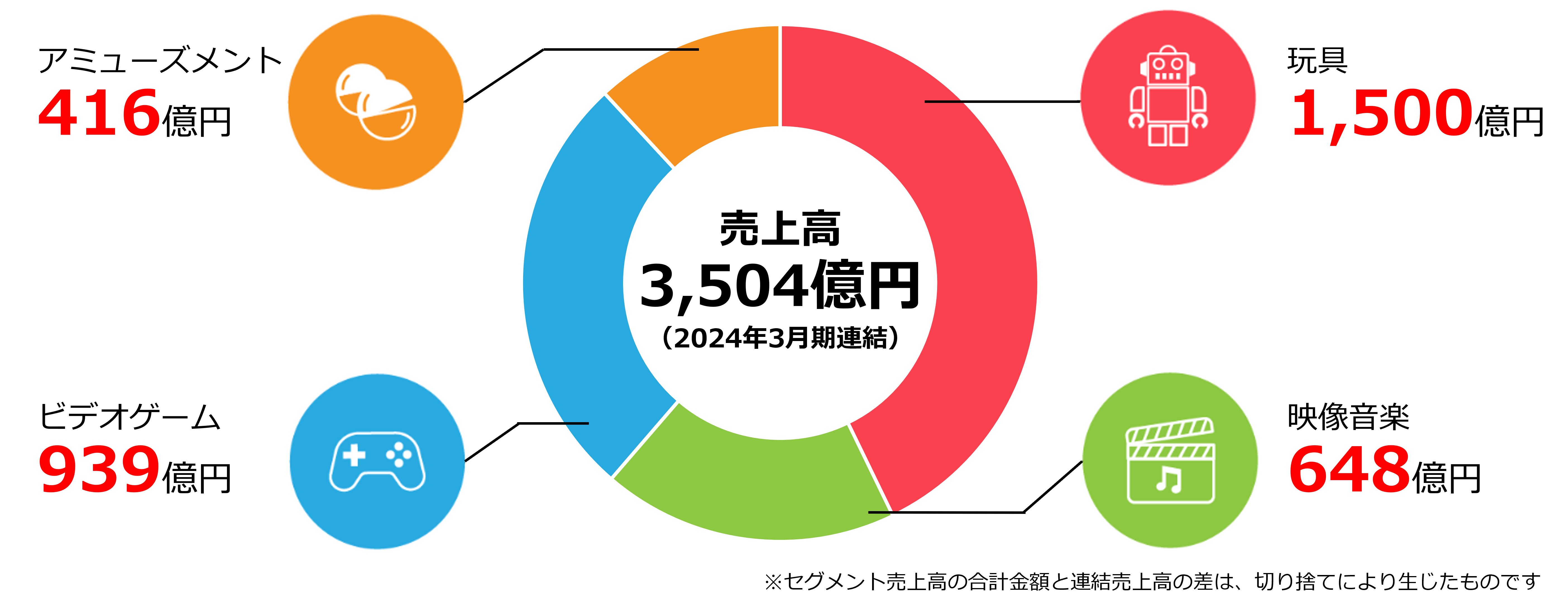 売上高2,825億円（2022年3月期連結）　アミューズメント241億円、玩具1,054億円、ビデオゲーム860億円、映像音楽670億円
