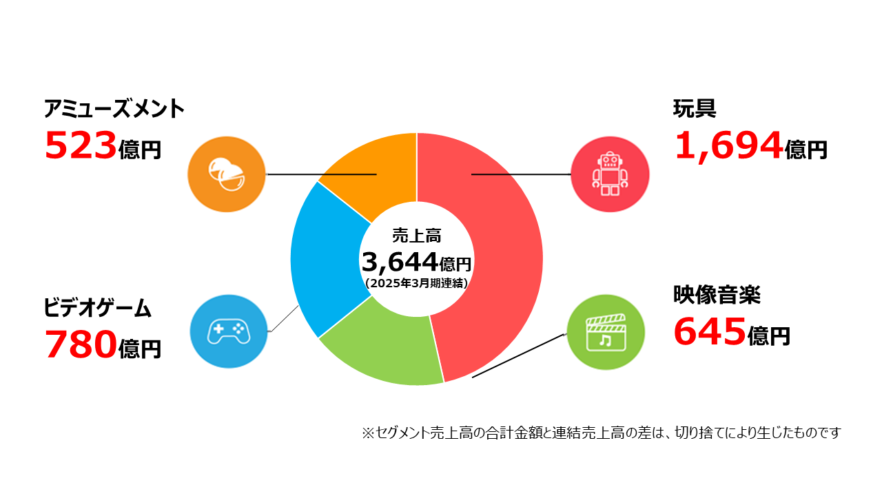 売上高3,644億円（2025年3月期連結）　アミューズメント523億円、玩具1,694億円、ビデオゲーム780億円、映像音楽645億円