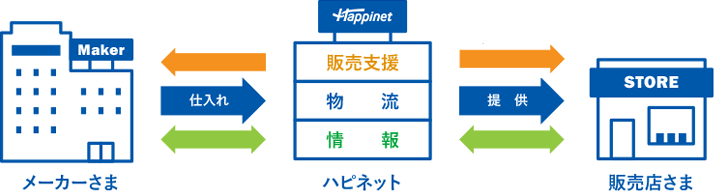 メーカーさまから仕入れ、ハピネットは物販支援・物流・情報を販売店さまへ提供