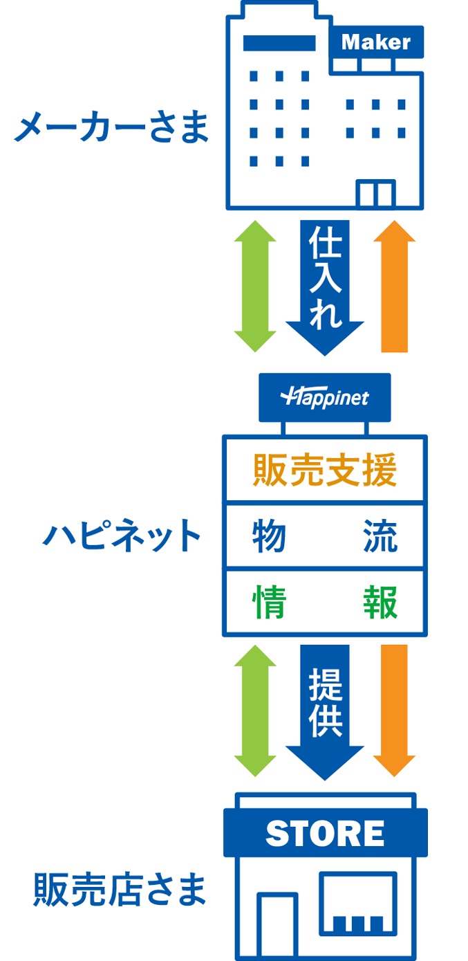 メーカーさまから仕入れ、ハピネットは物販支援・物流・情報を販売店さまへ提供