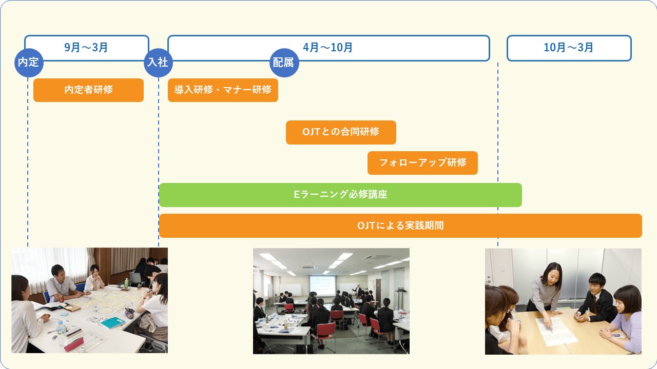 「内定」10月〜3月(内定者研修、入社前研修)「入社・配属」4月〜10月(導入研修・マナー研修、OJT担当者との合同研修、フォローアップ研修、通信教育必修講座、OJTによる実践期間)、10月〜3月(通信教育必修講座、OJTによる実践期間)