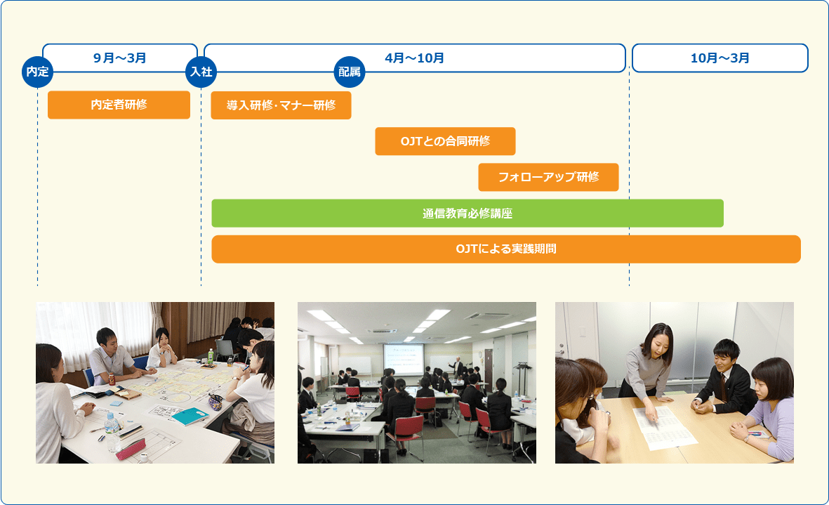 「内定」10月〜3月（内定者研修、入社前研修）「入社・配属」4月〜10月（導入研修・マナー研修、OJT担当者との合同研修、フォローアップ研修、通信教育必修講座、OJTによる実践期間）、10月〜3月（通信教育必修講座、OJTによる実践期間）