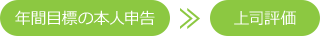 年間目標の本人申告 >> 上司評価