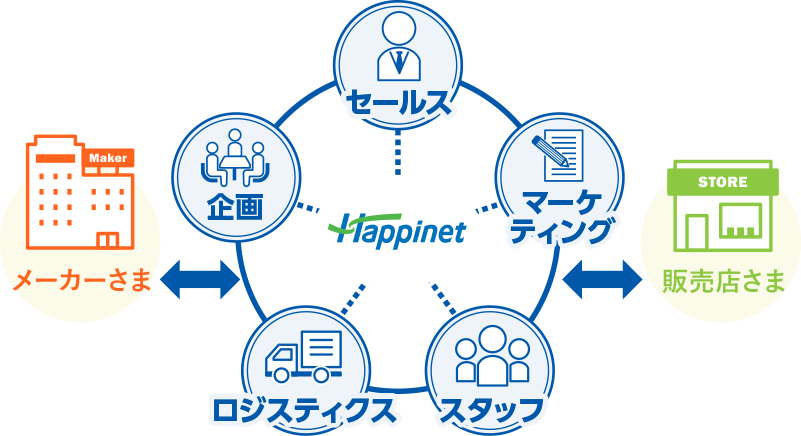 メーカーさま、Happinet（セールス、マーケティング、スタッフ、ロジスティクス、企画）、販売店さま