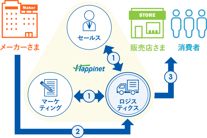 株式会社ハピネット 採用情報 ハピネットの仕事 ロジスティクス