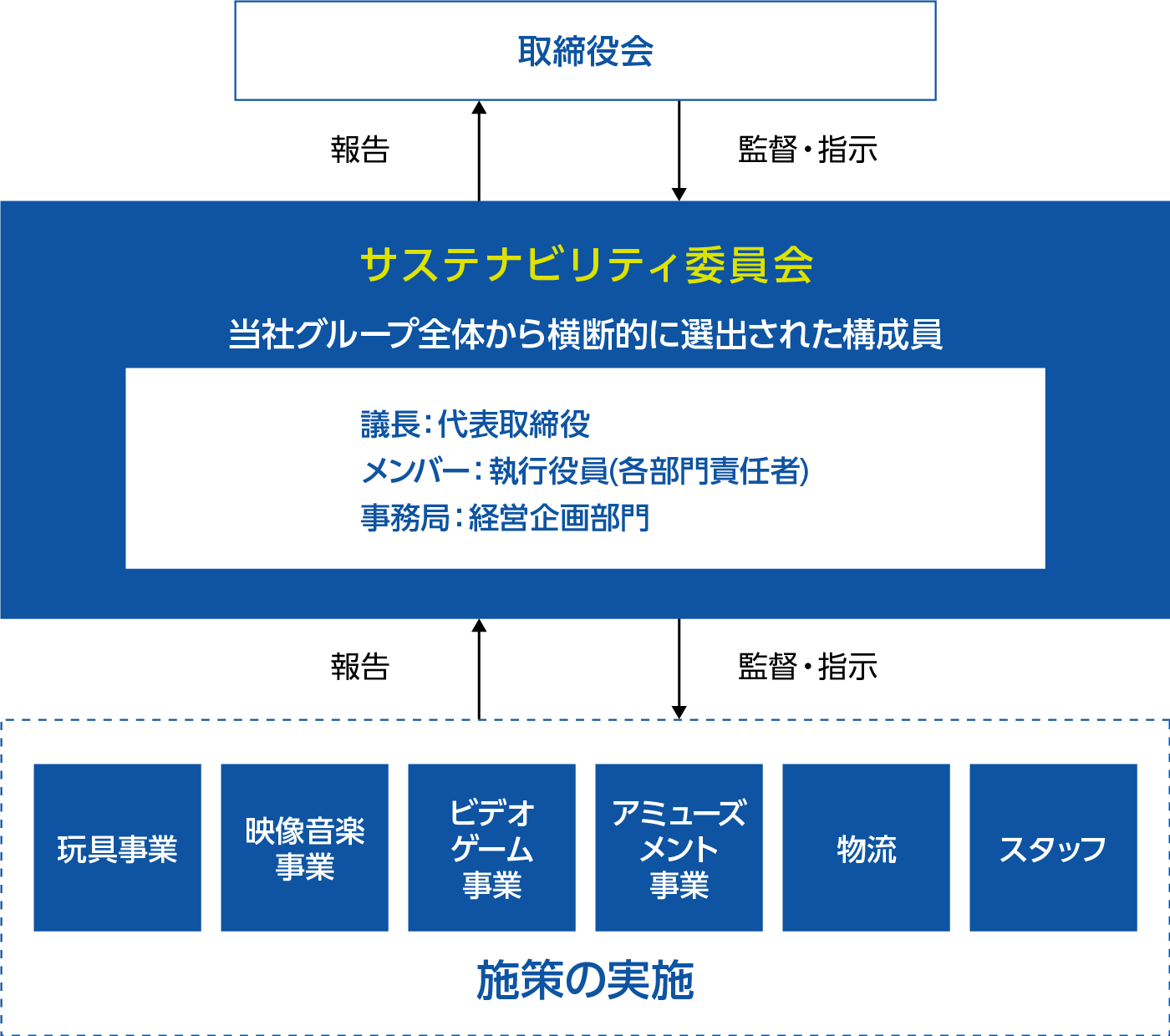 図：サステナビリティ推進体制図