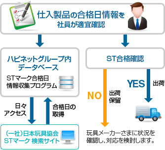 図：ST確認スキーム