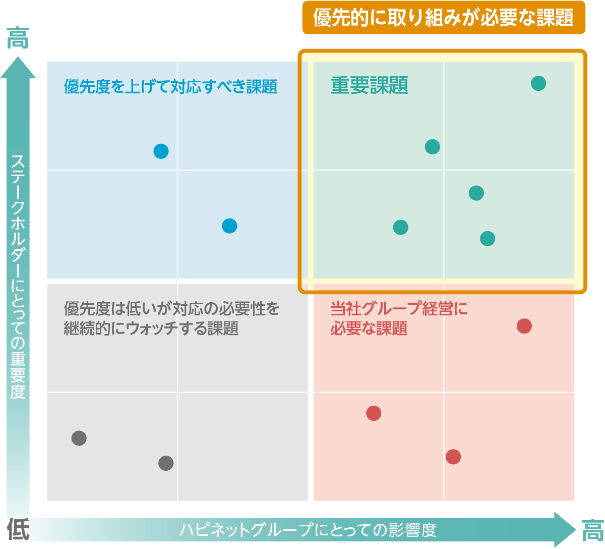 マテリアリティマップ