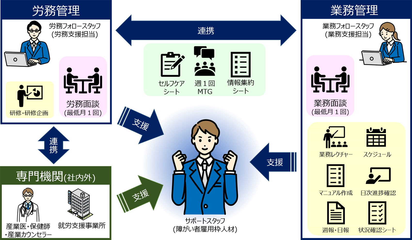 図：労務管理・業務管理